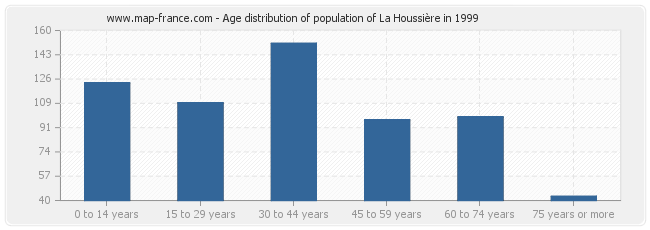 Age distribution of population of La Houssière in 1999